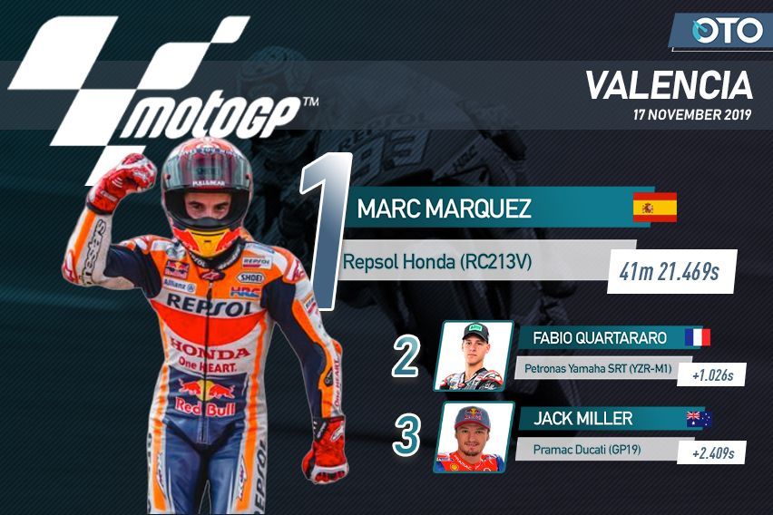 MotoGP: Menang di Valencia, Marquez Rampungkan Tiga Gelar untuk Honda