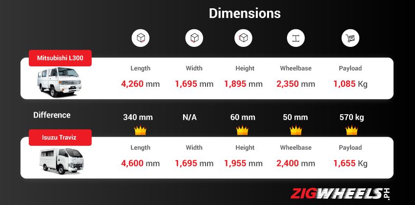 Mitsuboishi L300 Vs Isuzu Traviz