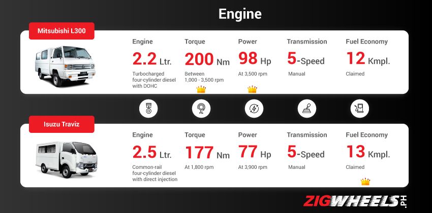 Mitsuboishi L300 Vs Isuzu Traviz