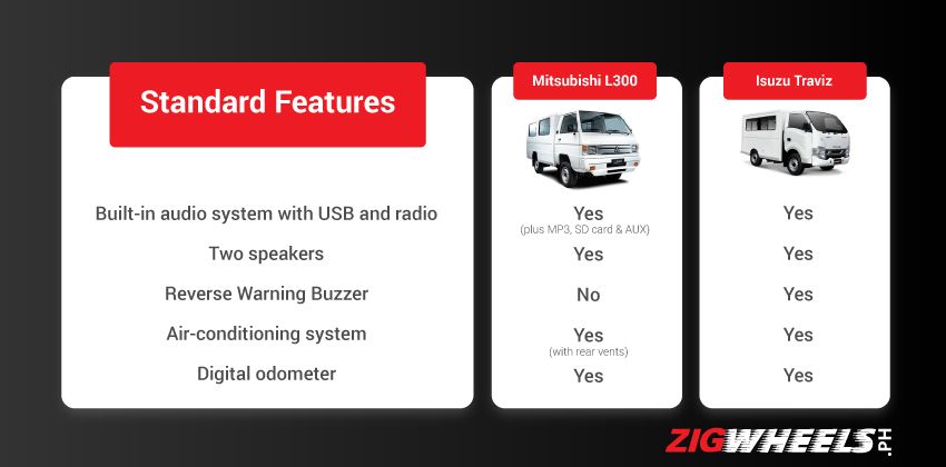 Mitsubishi L300 Vs Isuzu Traviz