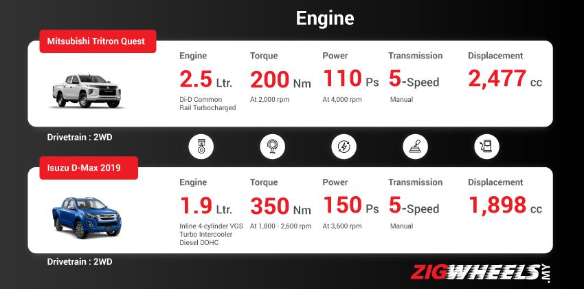 Mitsubishi Triton Quest vs. Isuzu D-Max 2019