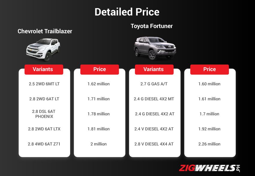 Trailblazer vs. Fortuner: Price
