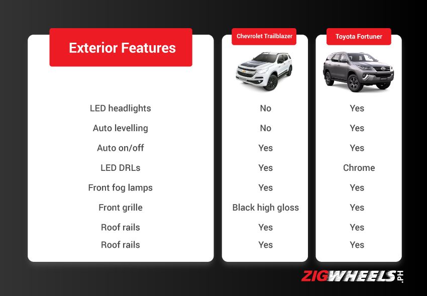 Chevrolet Trailblazer vs Toyota Fortuner - exterior
