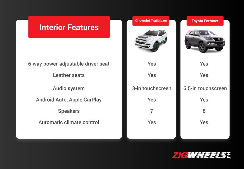 Chevrolet Trailblazer vs Toyota Fortuner -  Interior