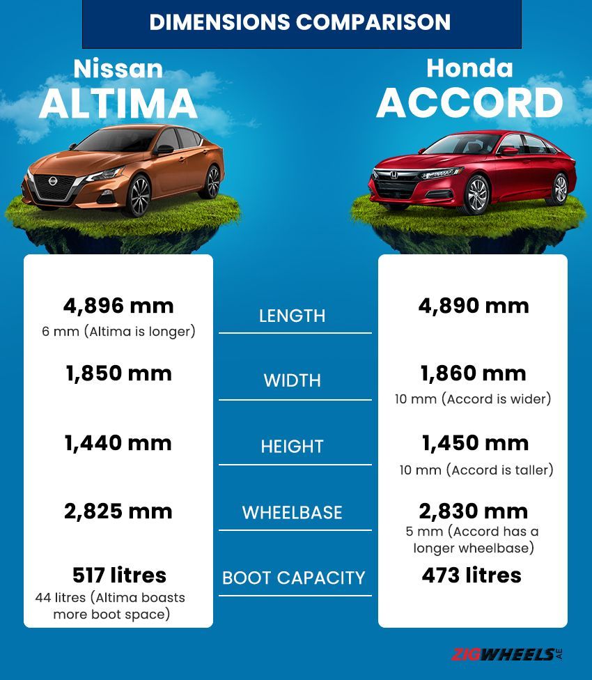 Check out which among Nissan Altima and Honda Accord is the better and