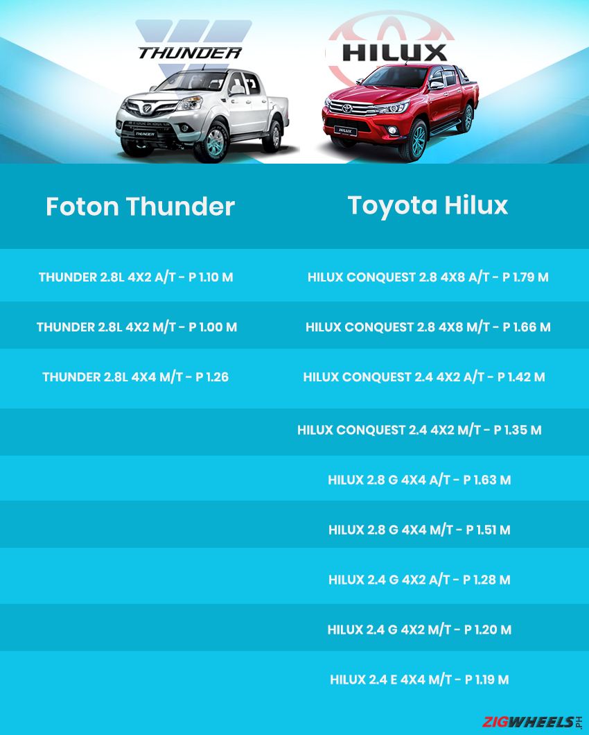 Foton Thunder vs Toyota Hilux - price