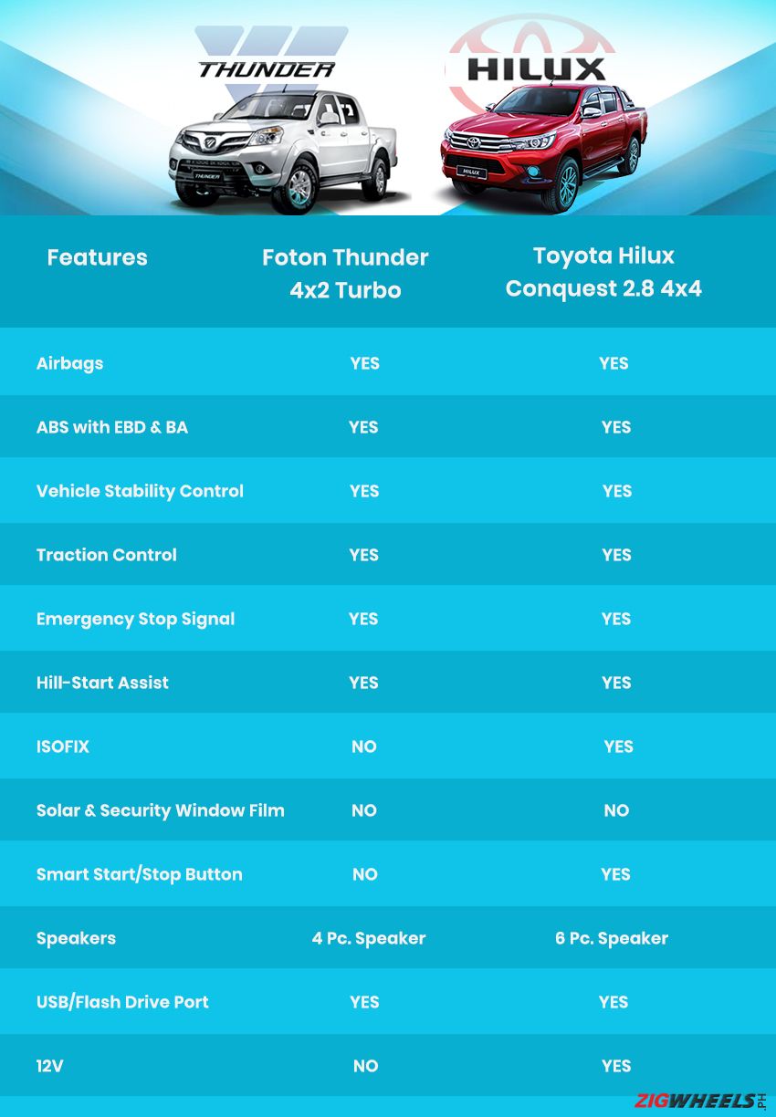 Foton Thunder vs Toyota Hilux - Features
