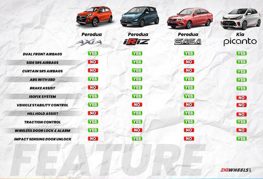 Perodua Axia Spec Comparison - Oerotoh