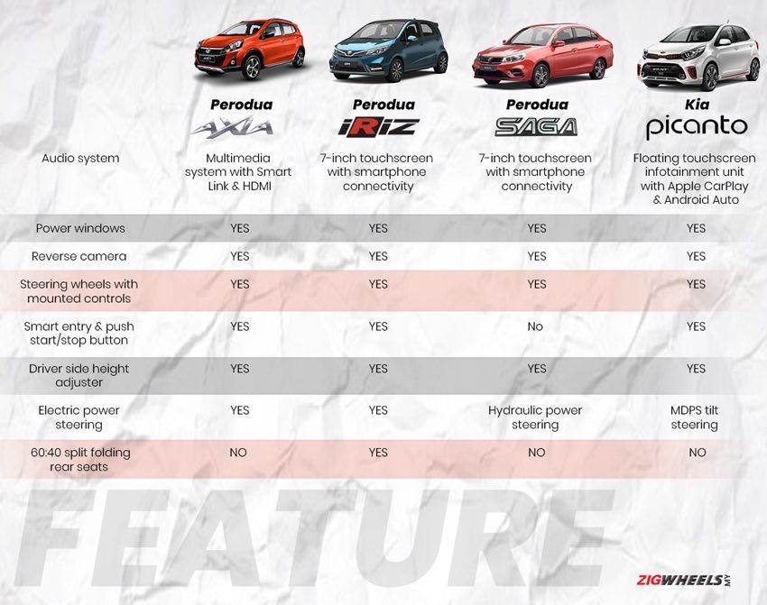 Perodua Axia - Is it worth the price?  Zigwheels