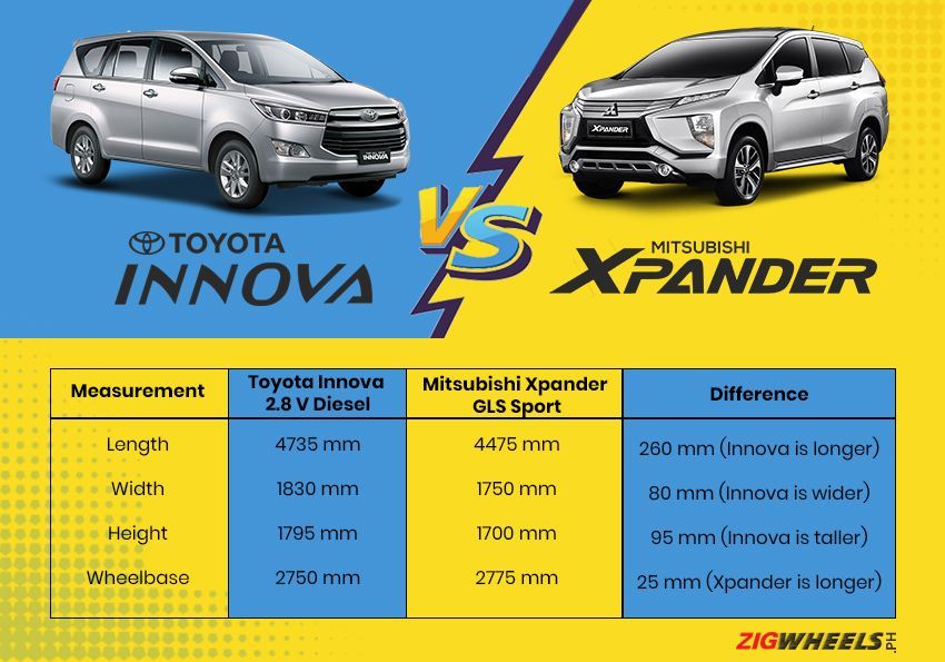 Is Toyota Innova Better Than Mitsubishi Xpander Detailed Comparison