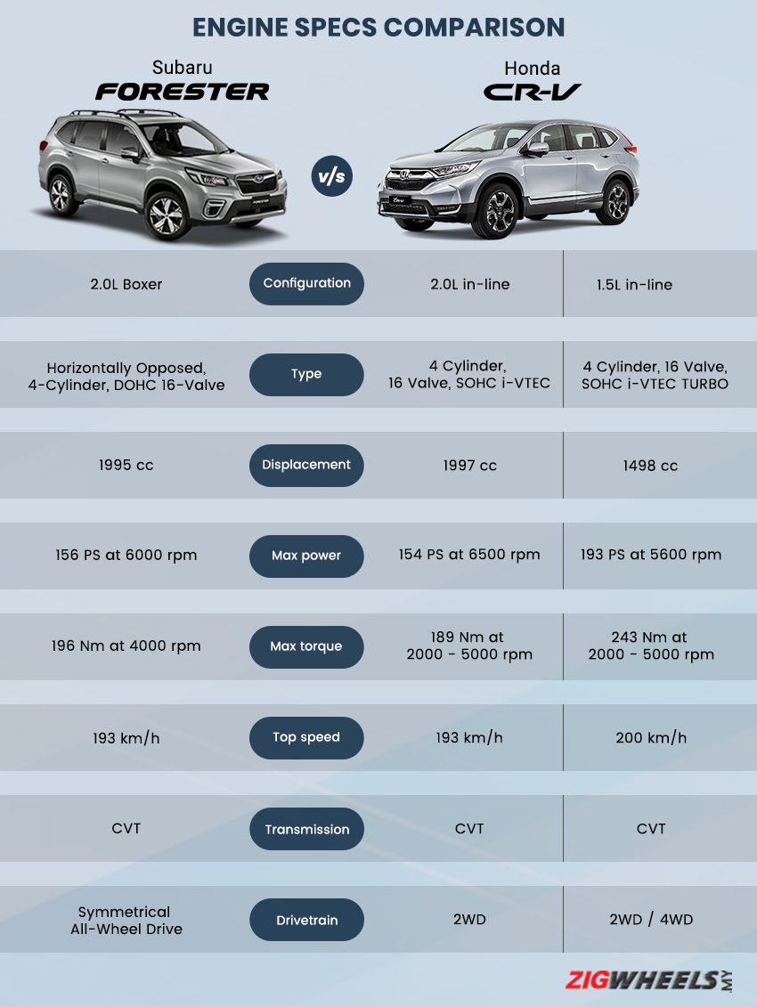 Subaru Forester 2019 vs. Honda CR-V: Engine