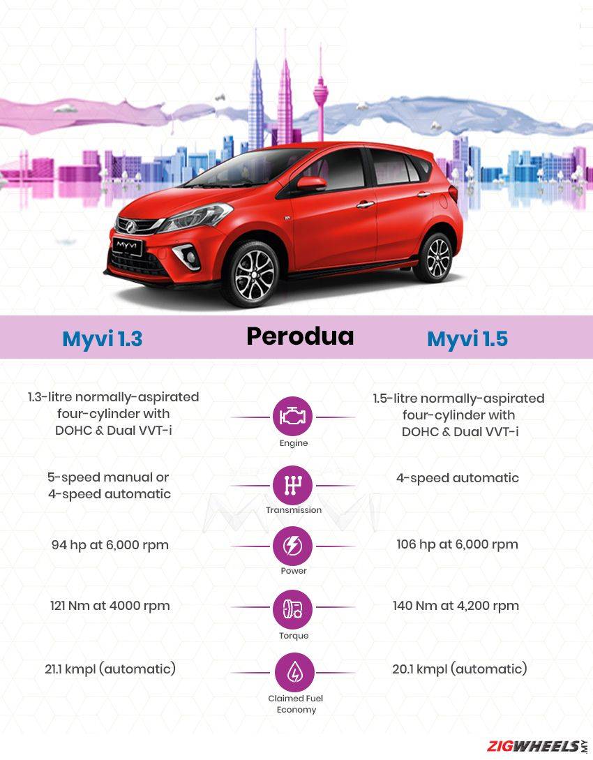 Price malaysia perodua myvi 2020 Perodua Malaysia