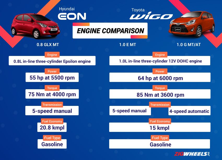 Toyota Wigo vs Hyundai Eon: Engine