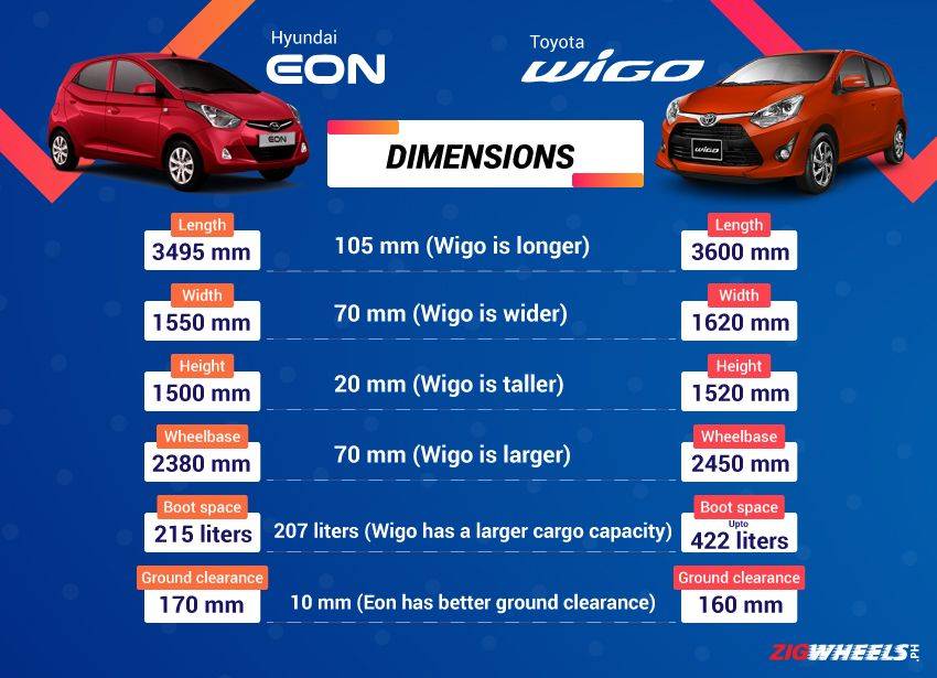 Toyota Wigo vs Hyundai Eon Comparison - The better hatch to pick