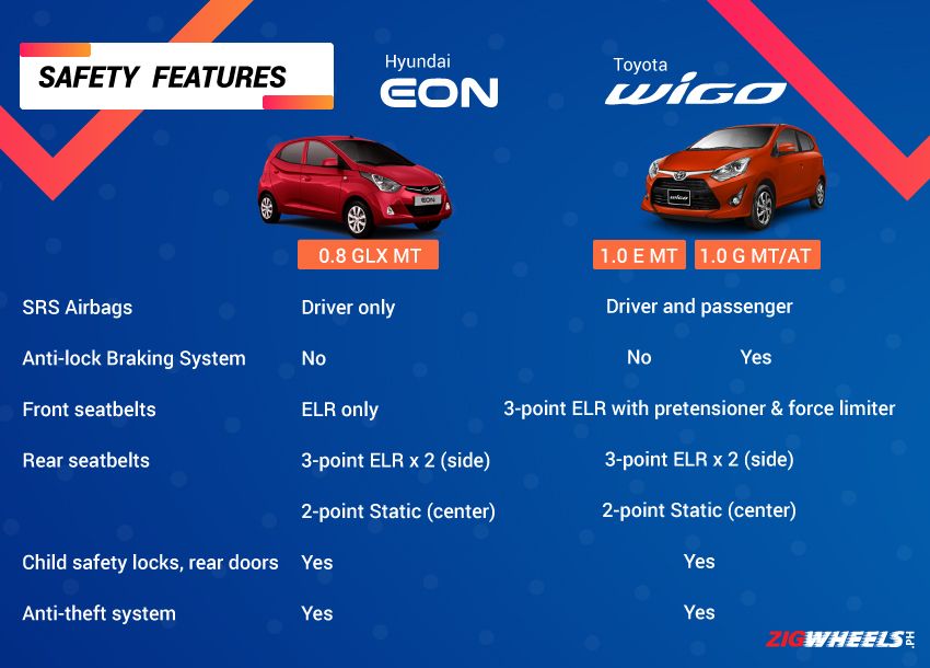 Toyota Wigo vs Hyundai Eon: Safety