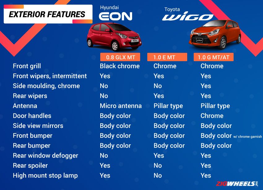Toyota Wigo vs Hyundai Eon: Exterior