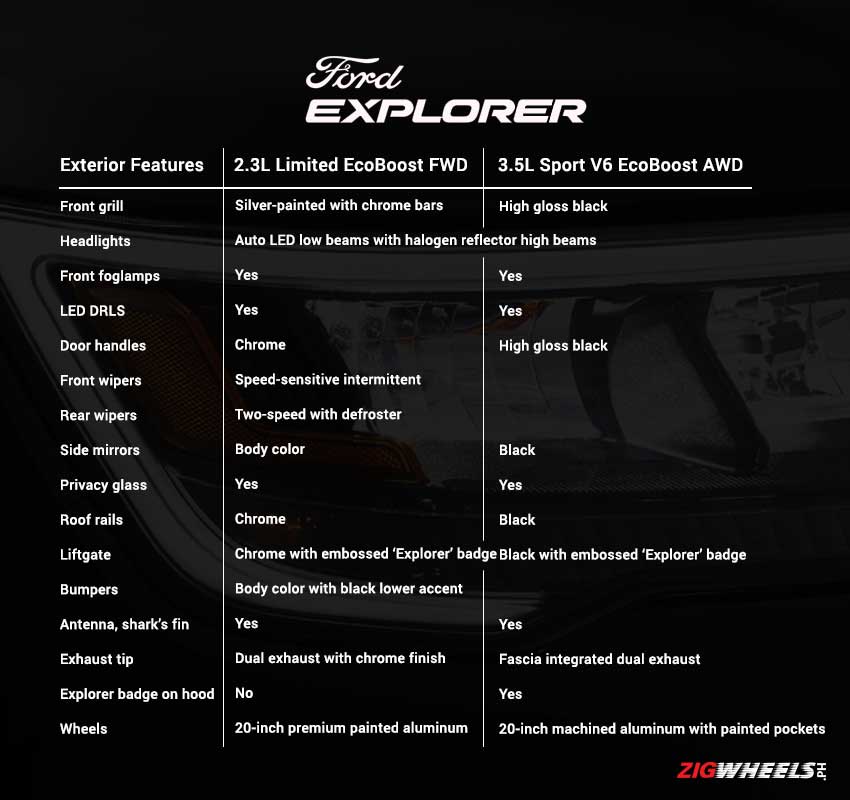 Ford Explorer is available in two variants, check out how they differ