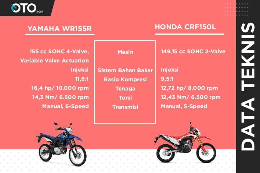 Komparasi Yamaha WR155 R Vs Honda CRF150L 2020