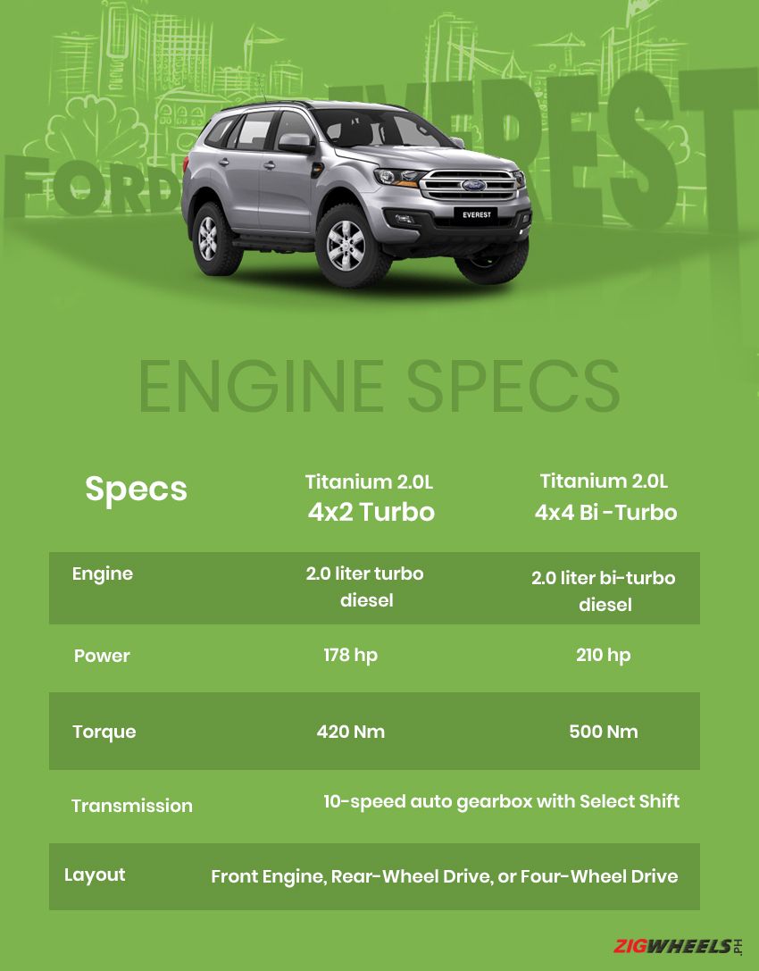 Ford Everest engine
