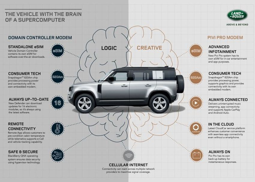2020 Defender dual eSIM