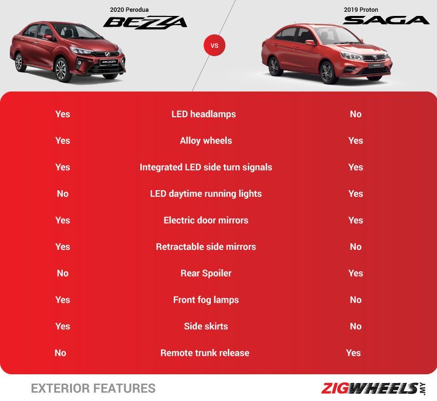 2020 Perodua Bezza Vs 2019 Proton Saga The Better Pick Zigwheels