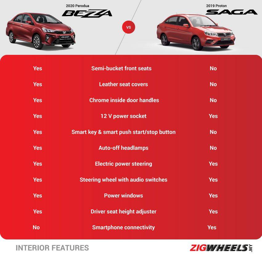 2020 Perodua Bezza Vs 2019 Proton Saga The Better Pick Zigwheels