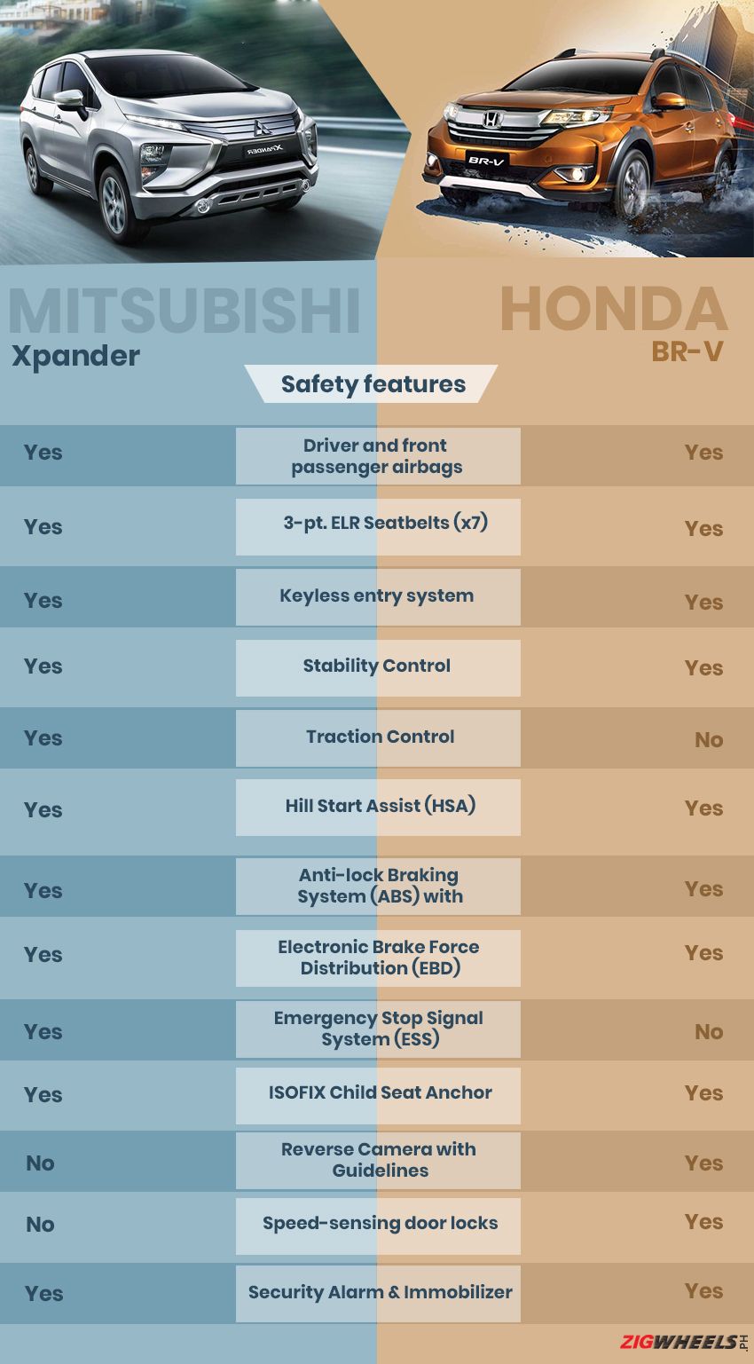 Mitsubishi Xpander safety vs Honda BR-V safety