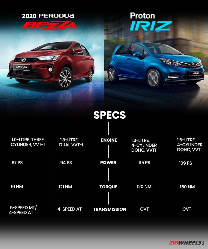 Check out Proton Iriz vs. 2020 Perodua Iriz details.