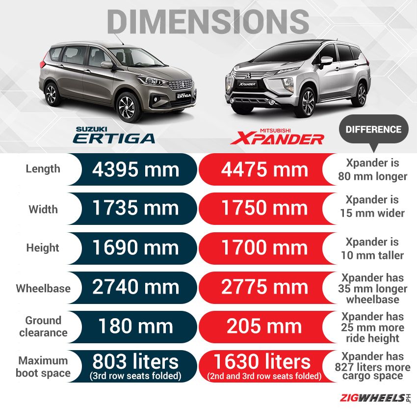 Ertiga vs Xpander Dimensions