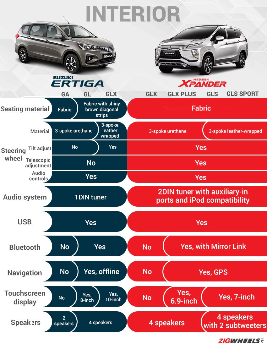 Ertiga vs Xpander interior features