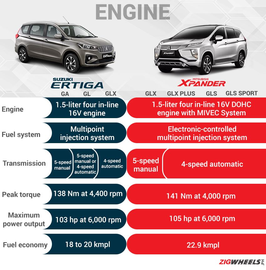 Ertiga vs Xpander Engine specs