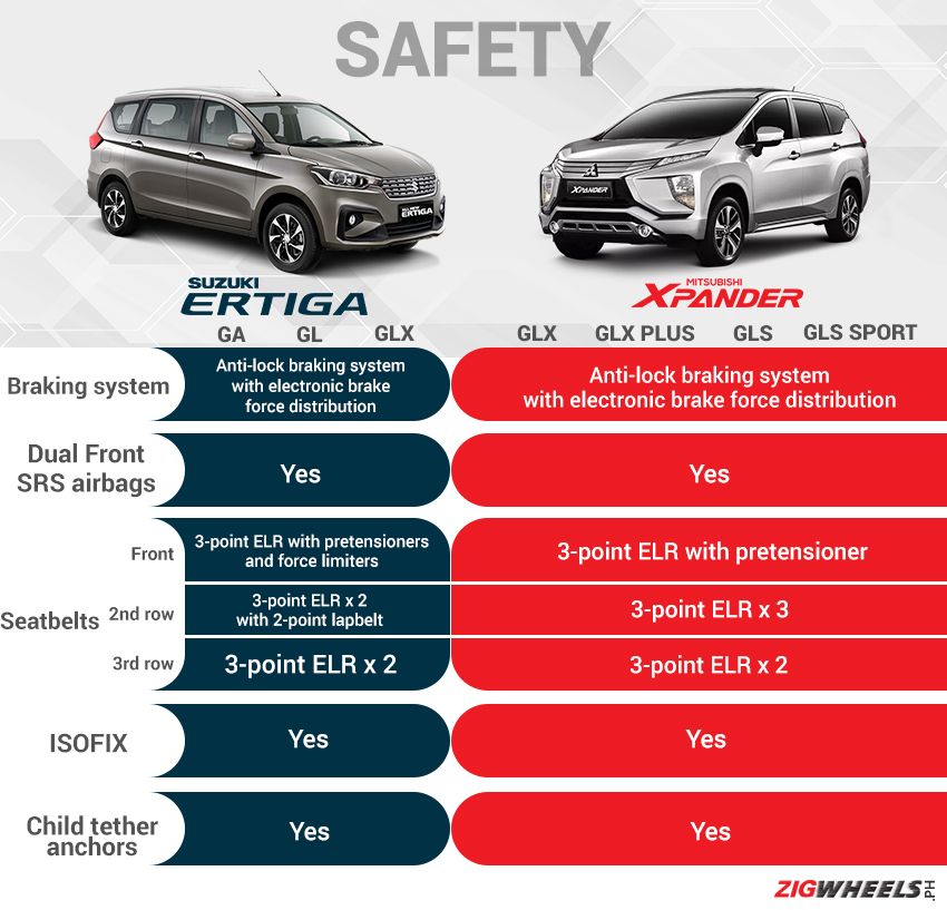 Ertiga vs Xpander Safety