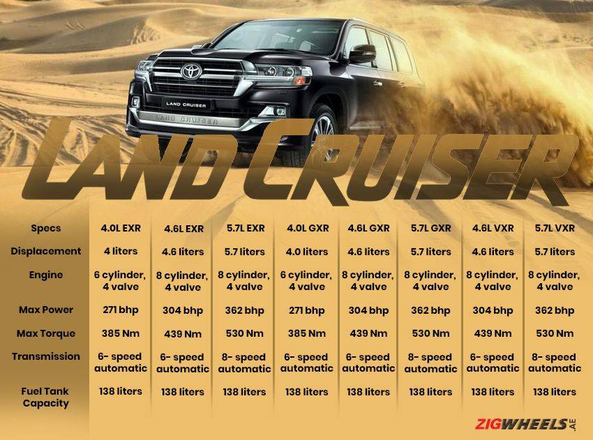 Toyota Land Cruiser Variants explained