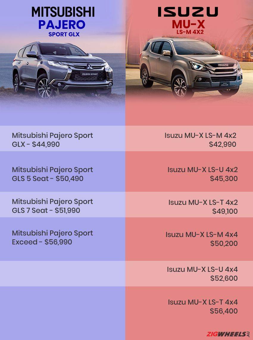 Mitsubishi Pajero Sport Vs Isuzu Mu X The Better Pick Zigwheels