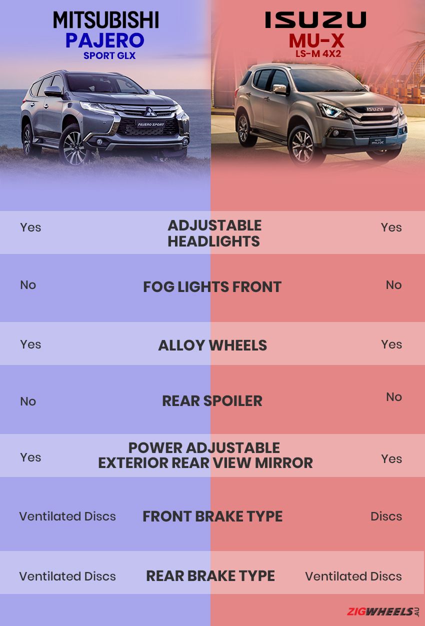 Mitsubishi Pajero Sport vs Isuzu MUX The better pick