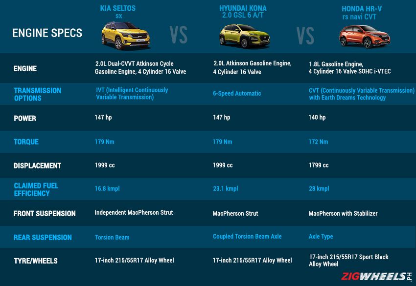 2020 Kia Seltos vs. Hyundai Kona vs. Honda HR-V Engine