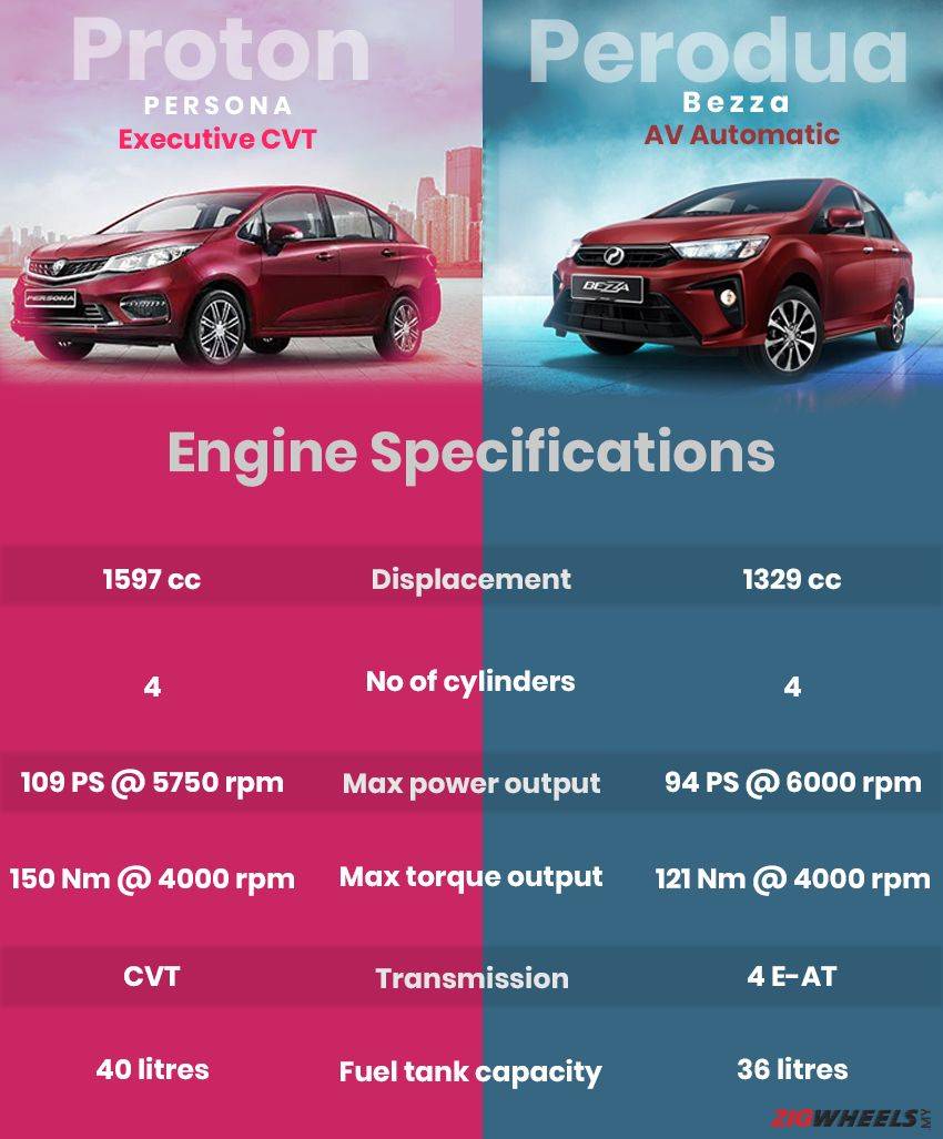 Proton Persona Executive CVT vs Perodua Bezza AV Automatic 