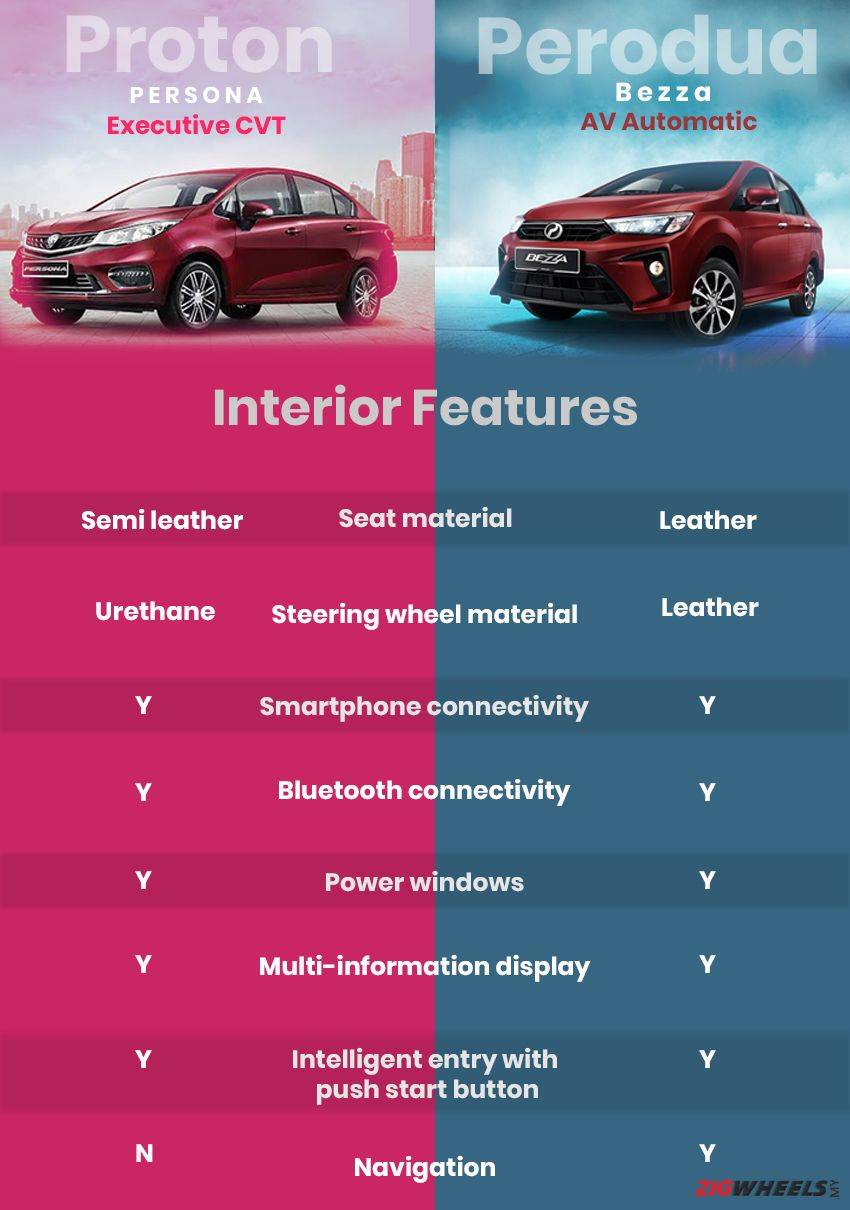 Perodua Bezza Vs Persona - Contoh Muse