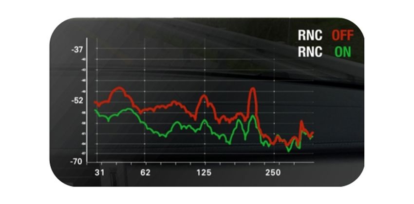 Harman & Hyundai Road-Noise Active Noise Control