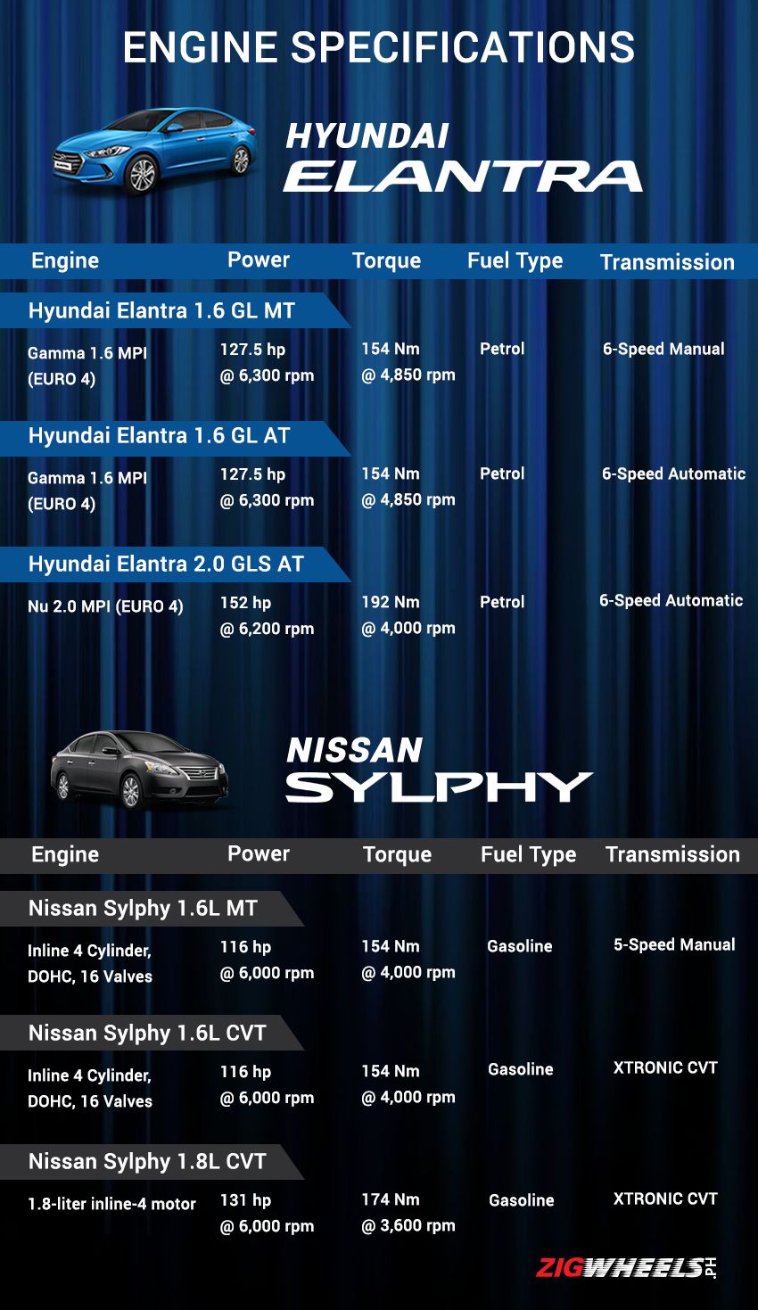 Hyundai Elantra vs Nissan Sylphy