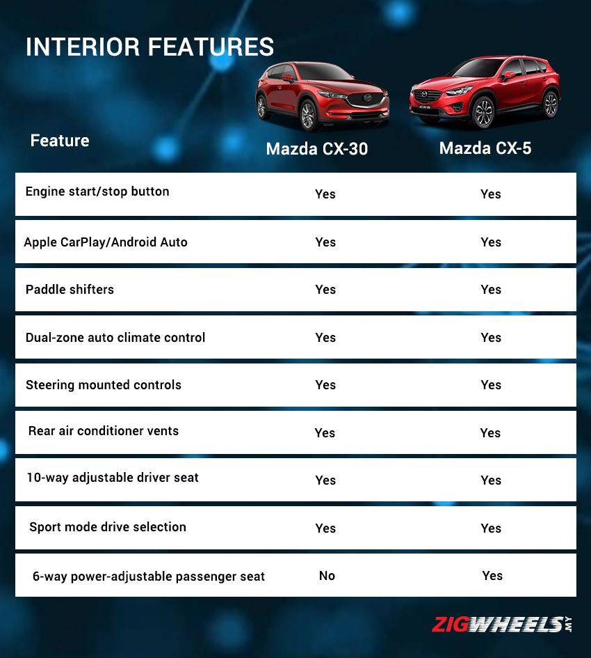 Which one should you buy: Mazda CX-30 or CX-5