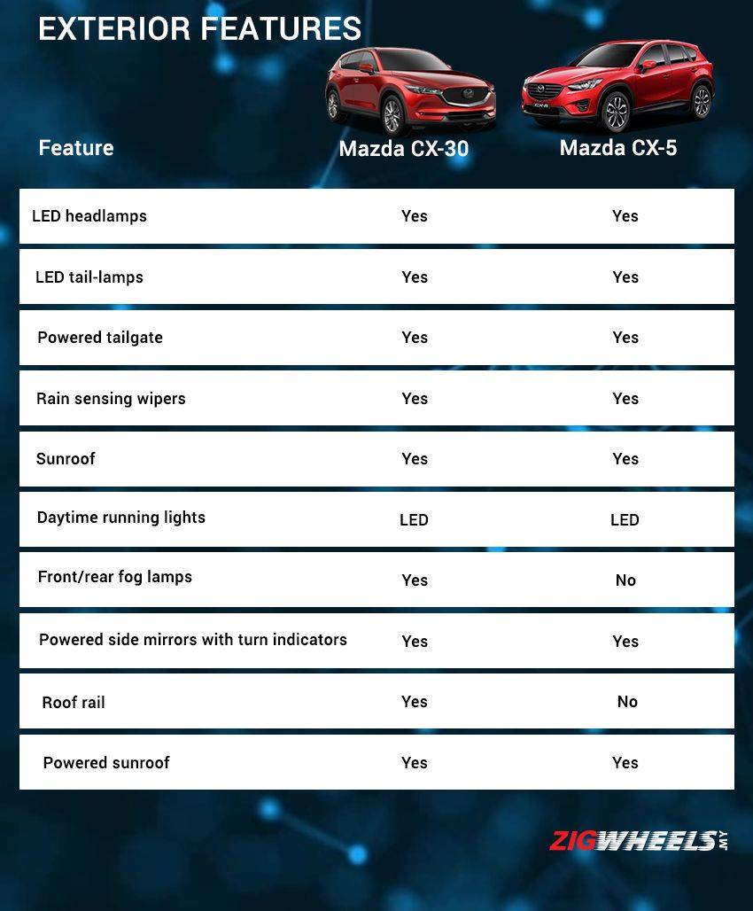 Mazda Cx 5 Trim Comparisons