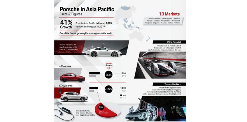Porsche Asia-Pacific growth