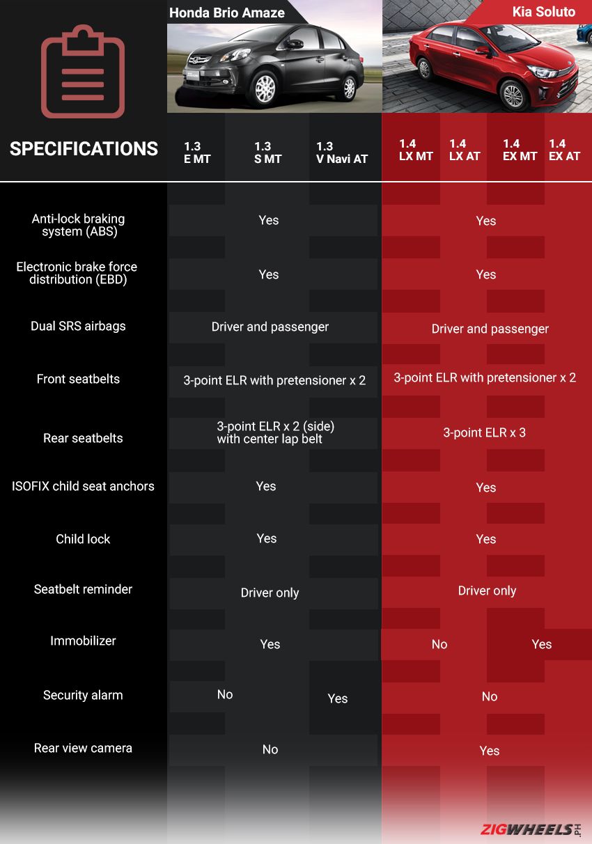 Brio Amaze safety vs Soluto safety