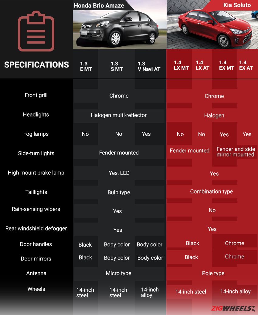 Honda Brio Amaze vs Kia Soluto