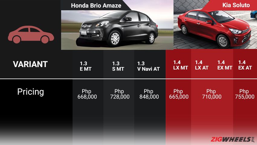 Honda Brio Amaze and Kia Soluto Price difference