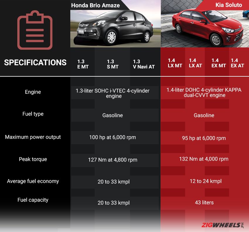 Honda Brio Amaze vs Kia Soluto