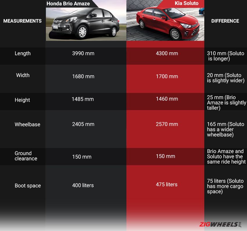 Honda Brio Amaze dimensions vs Kia Soluto dimensions