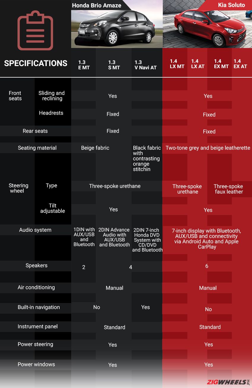 Brio Amaze features vs Soluto features