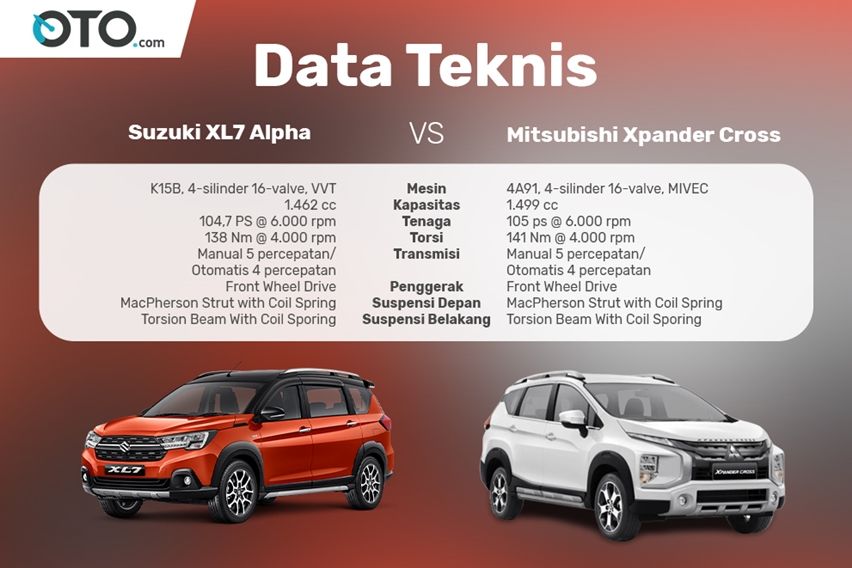 Komparasi data teknis Suzuki XL7 lawan Mitsubishi Xpander Cross